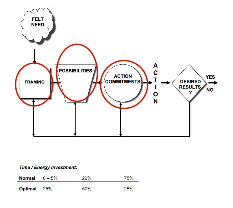 How To Run An Effective Meeting (hint it's in the framing)