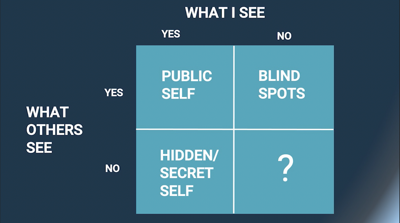 The Johari Window A Simple And Extremely Useful Model